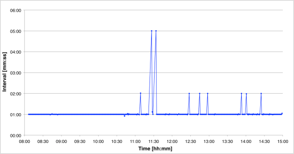 Excel timestamp plot
